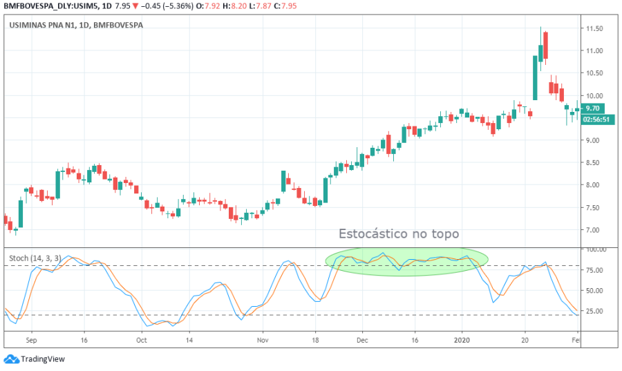 O que é o indicador estocástico? O que é o indicador estocástico?